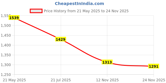 tatacliq.com TOMMY HILFIGER Blue Cotton Self Short Sleeve T-Shirt tommy hilfiger Price History Graph from 21 May 2025 to 24 Nov 2025