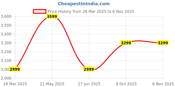tatacliq.com TOMMY HILFIGER Blue Cotton Skinny Fit Mid Rise Jeans tommy hilfiger Price History Graph from 28 Mar 2025 to 3 Nov 2025