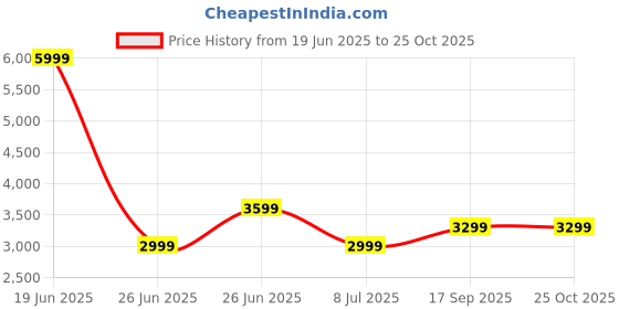 tatacliq.com TOMMY HILFIGER Blue Cotton Slim Fit High Rise Jeans tommy hilfiger Price History Graph from 19 Jun 2025 to 24 Oct 2025