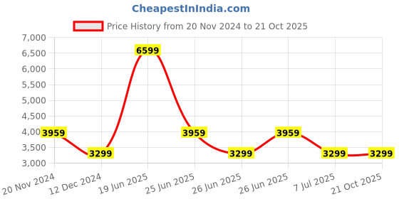 tatacliq.com TOMMY HILFIGER Blue Cotton Slim Fit High Rise Jeans tommy hilfiger Price History Graph from 20 Nov 2024 to 20 Oct 2025