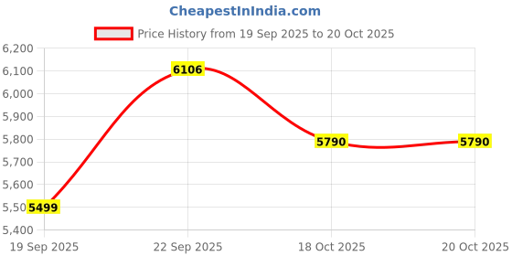 tatacliq.com Tommy Hilfiger Blue Cotton Slim Fit Jeans tommy hilfiger Price History Graph from 19 Sep 2025 to 20 Oct 2025