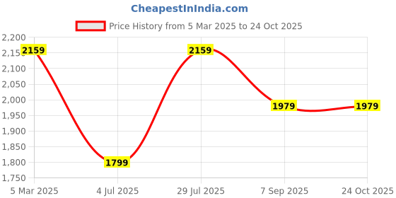 tatacliq.com Tommy Hilfiger Blue Cotton Slim Fit Polo T-Shirt tommy hilfiger Price History Graph from 5 Mar 2025 to 23 Oct 2025