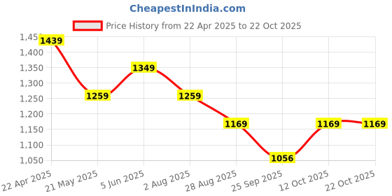 tatacliq.com Tommy Hilfiger Blue Cotton Slim Fit T-Shirt tommy hilfiger Price History Graph from 22 Apr 2025 to 22 Oct 2025