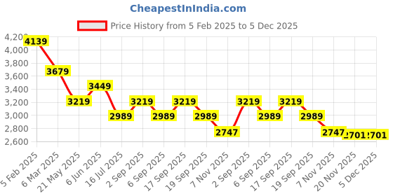 tatacliq.com Tommy Hilfiger Blue Cotton Solid A-Line Dress tommy hilfiger Price History Graph from 5 Feb 2025 to 5 Dec 2025
