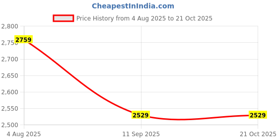 tatacliq.com Tommy Hilfiger Blue Cotton Solid A-Line Dress tommy hilfiger Price History Graph from 4 Aug 2025 to 21 Oct 2025