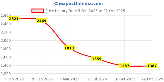 tatacliq.com Tommy Hilfiger Blue Cotton Solid Polo T-Shirt tommy hilfiger Price History Graph from 5 Feb 2025 to 21 Oct 2025