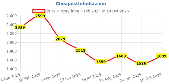 tatacliq.com Tommy Hilfiger Blue Cotton Solid T-Shirt tommy hilfiger Price History Graph from 5 Feb 2025 to 19 Oct 2025