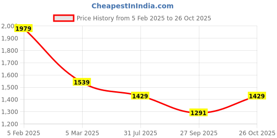 tatacliq.com Tommy Hilfiger Blue Cotton Solid T-Shirt tommy hilfiger Price History Graph from 5 Feb 2025 to 26 Oct 2025