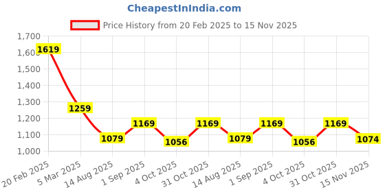 tatacliq.com Tommy Hilfiger Blue Cotton Solid T-Shirt tommy hilfiger Price History Graph from 20 Feb 2025 to 15 Nov 2025