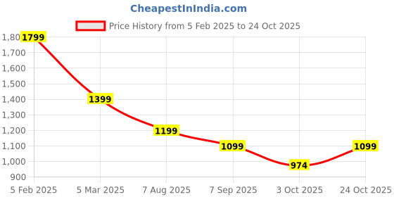 tatacliq.com Tommy Hilfiger Blue Cotton Solid T-Shirt tommy hilfiger Price History Graph from 5 Feb 2025 to 24 Oct 2025