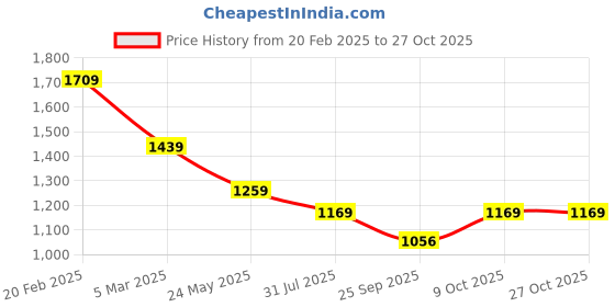 tatacliq.com Tommy Hilfiger Blue Cotton Solid T-Shirt tommy hilfiger Price History Graph from 20 Feb 2025 to 27 Oct 2025