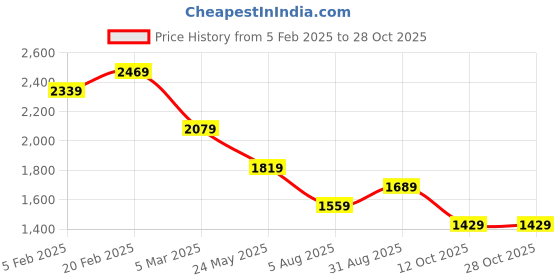tatacliq.com Tommy Hilfiger Blue Cotton Solid T-Shirt tommy hilfiger Price History Graph from 5 Feb 2025 to 28 Oct 2025