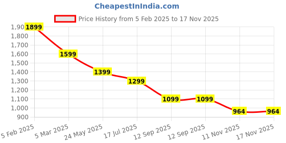 tatacliq.com Tommy Hilfiger Blue Cotton Solid T-Shirt tommy hilfiger Price History Graph from 5 Feb 2025 to 17 Nov 2025