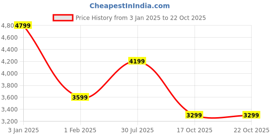 tatacliq.com Tommy Hilfiger Blue Cotton Straight Fit Jeans tommy hilfiger Price History Graph from 3 Jan 2025 to 22 Oct 2025
