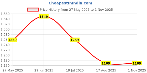 tatacliq.com TOMMY HILFIGER Blue Cotton Typography Sleeveless Tank Top tommy hilfiger Price History Graph from 27 May 2025 to 1 Nov 2025