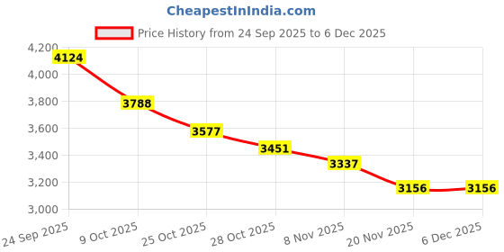 tatacliq.com Tommy Hilfiger Blue Cotton Wide Leg Fit Jeans tommy hilfiger Price History Graph from 24 Sep 2025 to 5 Dec 2025