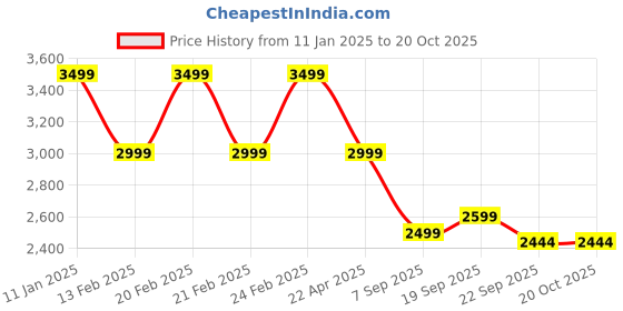 tatacliq.com TOMMY HILFIGER Blue Cotton Wide Leg Pants tommy hilfiger Price History Graph from 11 Jan 2025 to 20 Oct 2025