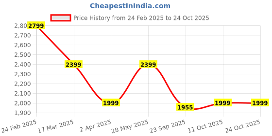tatacliq.com TOMMY HILFIGER Blue Denim Shirt tommy hilfiger Price History Graph from 24 Feb 2025 to 24 Oct 2025