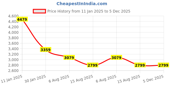 tatacliq.com TOMMY HILFIGER Blue Embroidered Sweater tommy hilfiger Price History Graph from 11 Jan 2025 to 4 Dec 2025