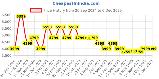 tatacliq.com TOMMY HILFIGER Blue ESSENTIAL Backpack tommy hilfiger Price History Graph from 26 Sep 2024 to 4 Dec 2025