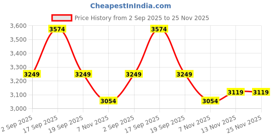 tatacliq.com TOMMY HILFIGER Blue Handbag tommy hilfiger Price History Graph from 2 Sep 2025 to 25 Nov 2025