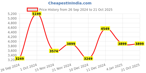 tatacliq.com TOMMY HILFIGER Blue HERITAGE Camera Bag tommy hilfiger Price History Graph from 26 Sep 2024 to 20 Oct 2025