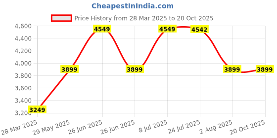 tatacliq.com TOMMY HILFIGER Blue HERITAGE Shoulder Bag tommy hilfiger Price History Graph from 28 Mar 2025 to 20 Oct 2025
