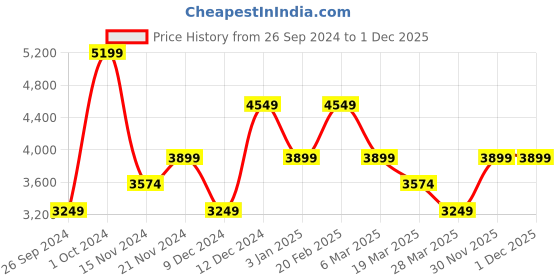 tatacliq.com TOMMY HILFIGER Blue HOT SUMMER Printed Bowler Bag tommy hilfiger Price History Graph from 26 Sep 2024 to 1 Dec 2025