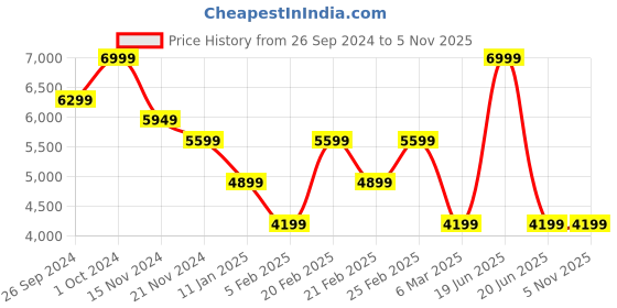 tatacliq.com TOMMY HILFIGER Blue KIARA II Backpack tommy hilfiger Price History Graph from 26 Sep 2024 to 4 Nov 2025