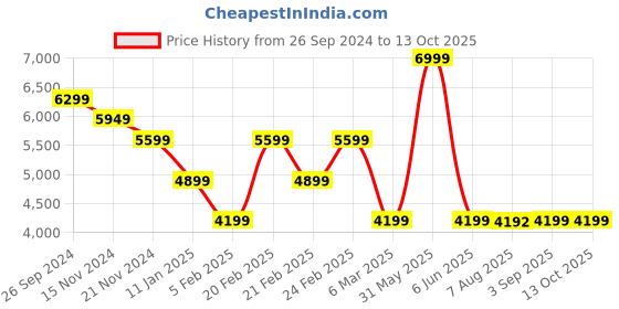 tatacliq.com TOMMY HILFIGER Blue KIARA II Bowler Bag tommy hilfiger Price History Graph from 26 Sep 2024 to 13 Oct 2025