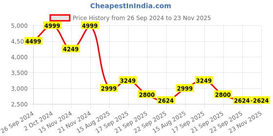 tatacliq.com Tommy Hilfiger Blue Logo Regular Fit Sweatshirt tommy hilfiger Price History Graph from 26 Sep 2024 to 23 Nov 2025