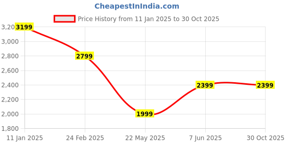 tatacliq.com Tommy Hilfiger Blue Logo Regular Fit Sweatshirt tommy hilfiger Price History Graph from 11 Jan 2025 to 29 Oct 2025