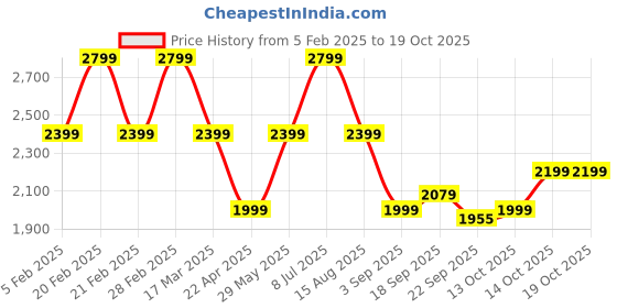 tatacliq.com Tommy Hilfiger Blue Logo Regular Fit Sweatshirt tommy hilfiger Price History Graph from 5 Feb 2025 to 18 Oct 2025