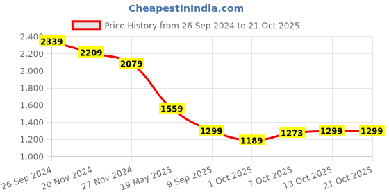 tatacliq.com Tommy Hilfiger Blue Logo Regular Fit T-Shirt tommy hilfiger Price History Graph from 26 Sep 2024 to 20 Oct 2025