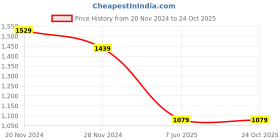 tatacliq.com Tommy Hilfiger Blue Logo Slim Fit T-Shirt tommy hilfiger Price History Graph from 20 Nov 2024 to 22 Oct 2025