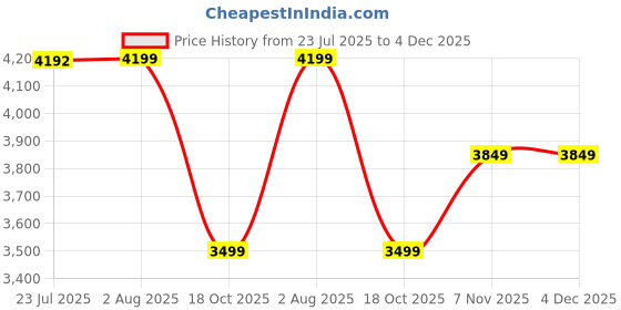 tatacliq.com TOMMY HILFIGER Blue NANCY II Shoulder Bag tommy hilfiger Price History Graph from 23 Jul 2025 to 4 Dec 2025