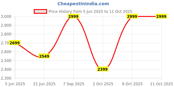 tatacliq.com TOMMY HILFIGER Blue Nylon Regular Fit Colour-Block Shorts tommy hilfiger Price History Graph from 5 Jun 2025 to 10 Oct 2025