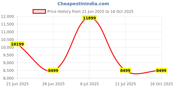 tatacliq.com TOMMY HILFIGER Blue Nylon Regular Fit Solid Jacket tommy hilfiger Price History Graph from 21 Jun 2025 to 15 Oct 2025