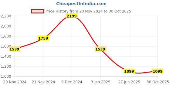 tatacliq.com Tommy Hilfiger Blue Organic Cotton Printed Women T-Shirt tommy hilfiger Price History Graph from 20 Nov 2024 to 30 Oct 2025