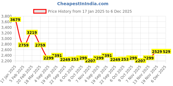 tatacliq.com TOMMY HILFIGER Blue Plain Shirt tommy hilfiger Price History Graph from 17 Jan 2025 to 5 Dec 2025