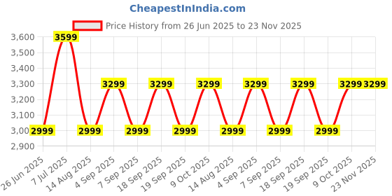 tatacliq.com TOMMY HILFIGER Blue Polyester Regular Fit Checks Trousers tommy hilfiger Price History Graph from 26 Jun 2025 to 23 Nov 2025