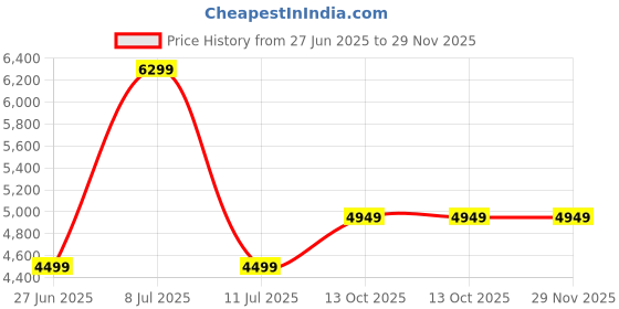tatacliq.com TOMMY HILFIGER Blue Polyester Regular Fit Solid Blazer tommy hilfiger Price History Graph from 27 Jun 2025 to 29 Nov 2025