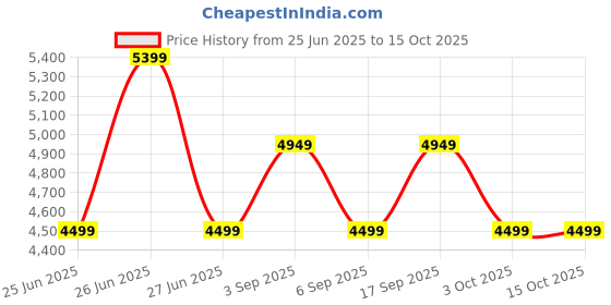 tatacliq.com TOMMY HILFIGER Blue Polyester Regular Fit Solid Blazer tommy hilfiger Price History Graph from 25 Jun 2025 to 15 Oct 2025