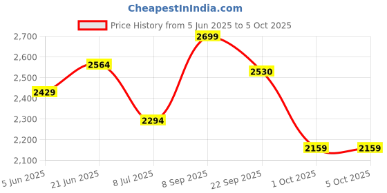 tatacliq.com TOMMY HILFIGER Blue Polyester Regular Fit Solid Shorts tommy hilfiger Price History Graph from 5 Jun 2025 to 4 Oct 2025