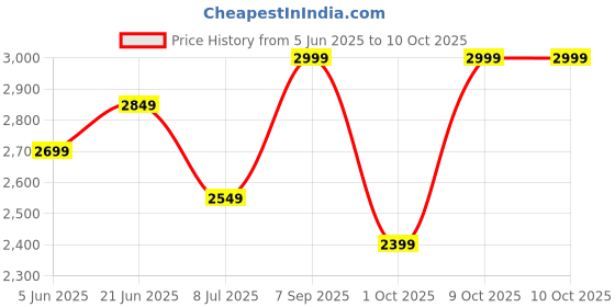 tatacliq.com TOMMY HILFIGER Blue Polyester Regular Fit Solid Shorts tommy hilfiger Price History Graph from 5 Jun 2025 to 9 Oct 2025