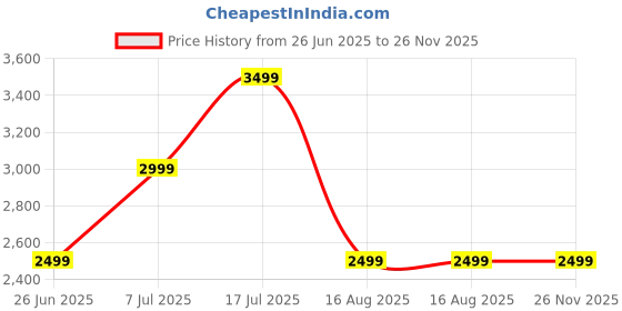 tatacliq.com TOMMY HILFIGER Blue Polyester Regular Fit Solid Trousers tommy hilfiger Price History Graph from 26 Jun 2025 to 26 Nov 2025