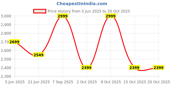 tatacliq.com TOMMY HILFIGER Blue Polyester Regular Fit Stripes Shorts tommy hilfiger Price History Graph from 5 Jun 2025 to 18 Oct 2025