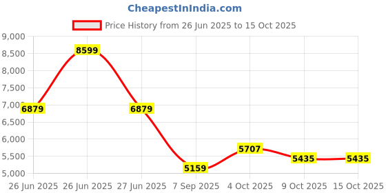 tatacliq.com TOMMY HILFIGER Blue Polyester Solid Full Sleeves Jacket tommy hilfiger Price History Graph from 26 Jun 2025 to 14 Oct 2025