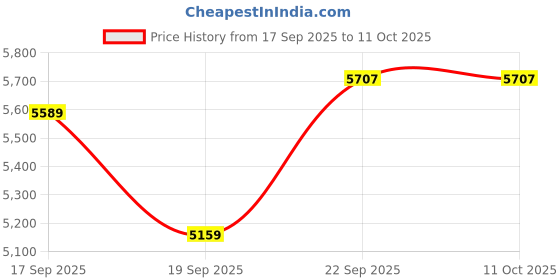 tatacliq.com TOMMY HILFIGER Blue Polyester Solid Full Sleeves Jacket tommy hilfiger Price History Graph from 17 Sep 2025 to 11 Oct 2025