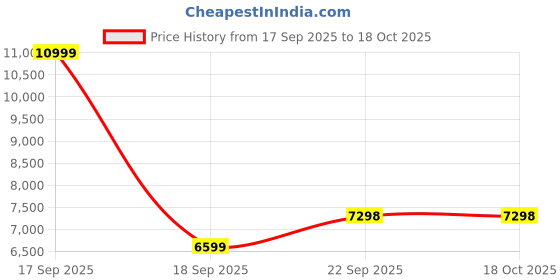 tatacliq.com TOMMY HILFIGER Blue Polyester Solid Full Sleeves Jacket tommy hilfiger Price History Graph from 17 Sep 2025 to 18 Oct 2025